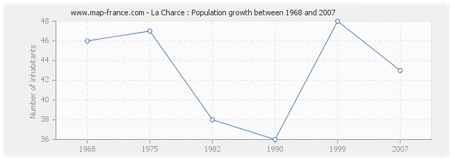 Population La Charce